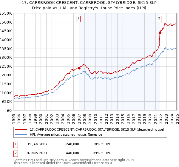 17, CARRBROOK CRESCENT, CARRBROOK, STALYBRIDGE, SK15 3LP: Price paid vs HM Land Registry's House Price Index