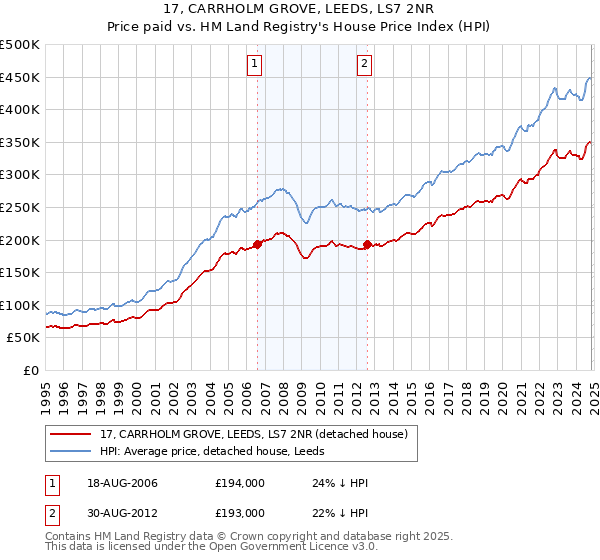 17, CARRHOLM GROVE, LEEDS, LS7 2NR: Price paid vs HM Land Registry's House Price Index