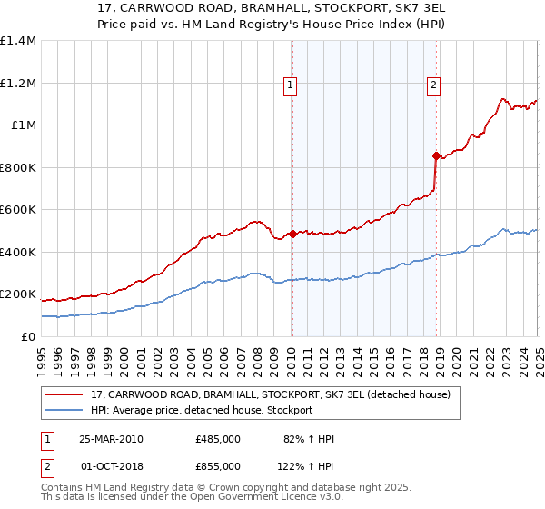 17, CARRWOOD ROAD, BRAMHALL, STOCKPORT, SK7 3EL: Price paid vs HM Land Registry's House Price Index