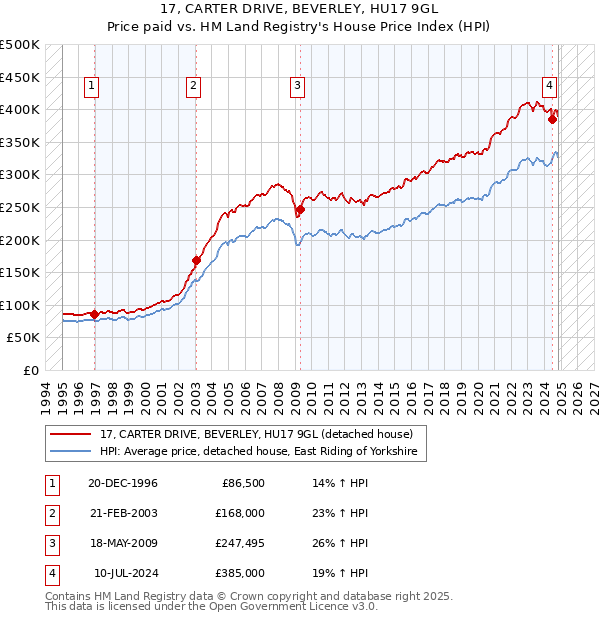 17, CARTER DRIVE, BEVERLEY, HU17 9GL: Price paid vs HM Land Registry's House Price Index