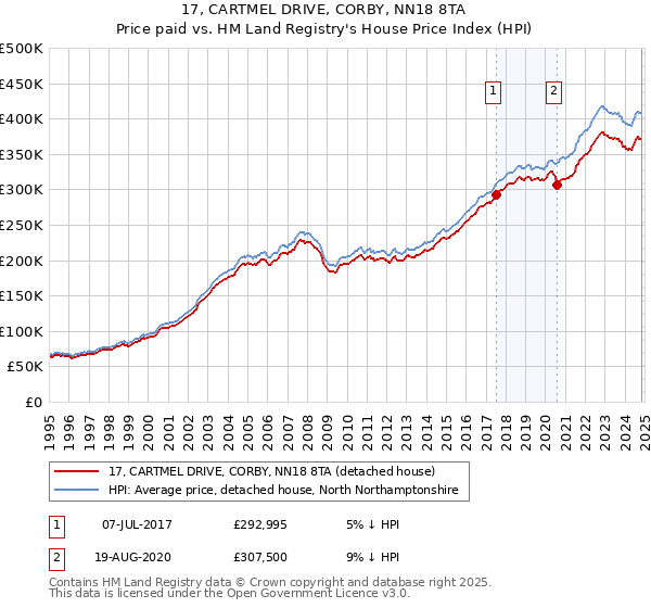 17, CARTMEL DRIVE, CORBY, NN18 8TA: Price paid vs HM Land Registry's House Price Index