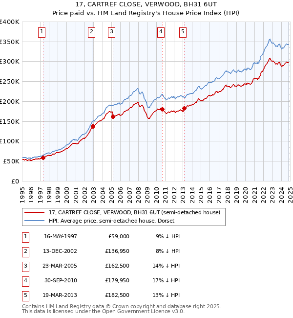 17, CARTREF CLOSE, VERWOOD, BH31 6UT: Price paid vs HM Land Registry's House Price Index