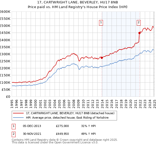 17, CARTWRIGHT LANE, BEVERLEY, HU17 8NB: Price paid vs HM Land Registry's House Price Index