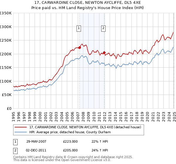 17, CARWARDINE CLOSE, NEWTON AYCLIFFE, DL5 4XE: Price paid vs HM Land Registry's House Price Index