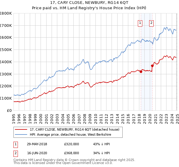 17, CARY CLOSE, NEWBURY, RG14 6QT: Price paid vs HM Land Registry's House Price Index