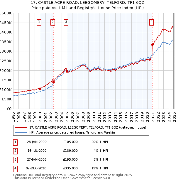 17, CASTLE ACRE ROAD, LEEGOMERY, TELFORD, TF1 6QZ: Price paid vs HM Land Registry's House Price Index