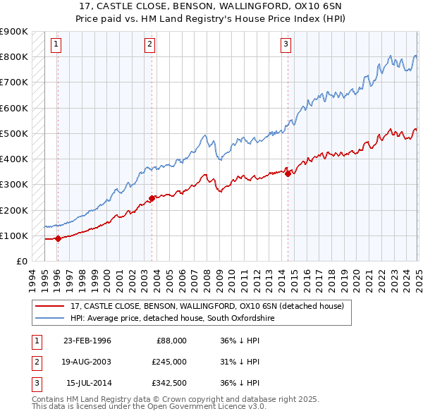 17, CASTLE CLOSE, BENSON, WALLINGFORD, OX10 6SN: Price paid vs HM Land Registry's House Price Index