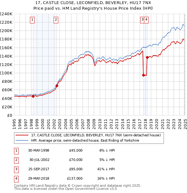 17, CASTLE CLOSE, LECONFIELD, BEVERLEY, HU17 7NX: Price paid vs HM Land Registry's House Price Index