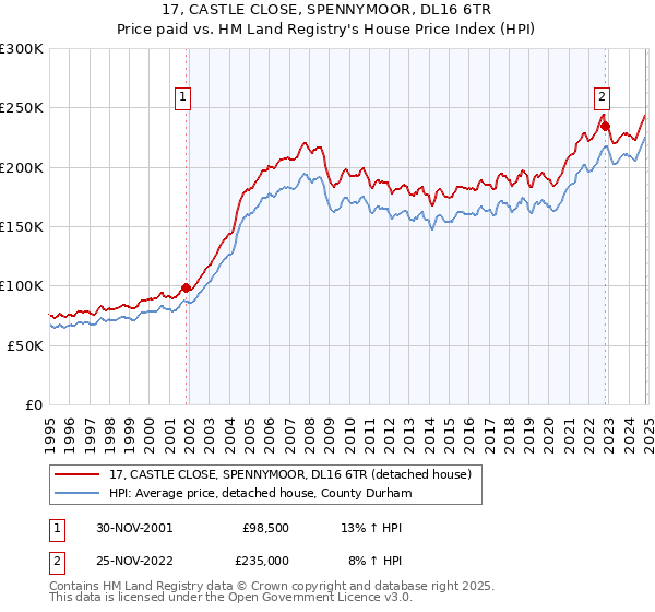 17, CASTLE CLOSE, SPENNYMOOR, DL16 6TR: Price paid vs HM Land Registry's House Price Index