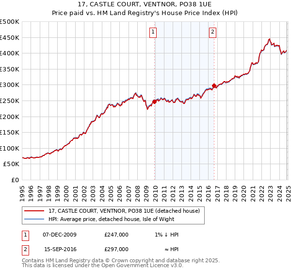 17, CASTLE COURT, VENTNOR, PO38 1UE: Price paid vs HM Land Registry's House Price Index