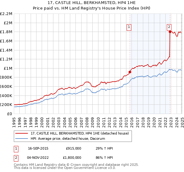 17, CASTLE HILL, BERKHAMSTED, HP4 1HE: Price paid vs HM Land Registry's House Price Index