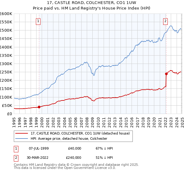 17, CASTLE ROAD, COLCHESTER, CO1 1UW: Price paid vs HM Land Registry's House Price Index