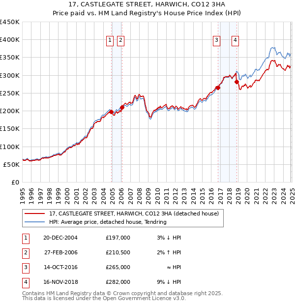 17, CASTLEGATE STREET, HARWICH, CO12 3HA: Price paid vs HM Land Registry's House Price Index