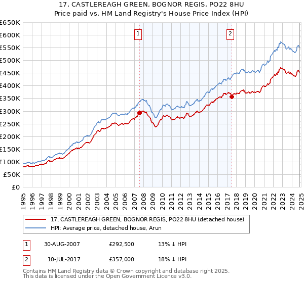 17, CASTLEREAGH GREEN, BOGNOR REGIS, PO22 8HU: Price paid vs HM Land Registry's House Price Index