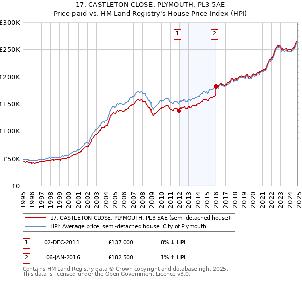 17, CASTLETON CLOSE, PLYMOUTH, PL3 5AE: Price paid vs HM Land Registry's House Price Index