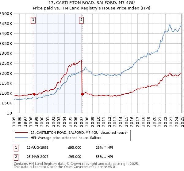 17, CASTLETON ROAD, SALFORD, M7 4GU: Price paid vs HM Land Registry's House Price Index