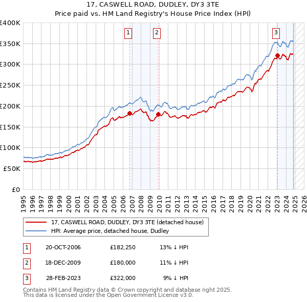 17, CASWELL ROAD, DUDLEY, DY3 3TE: Price paid vs HM Land Registry's House Price Index