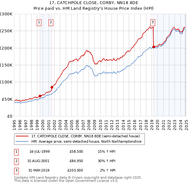 17, CATCHPOLE CLOSE, CORBY, NN18 8DE: Price paid vs HM Land Registry's House Price Index