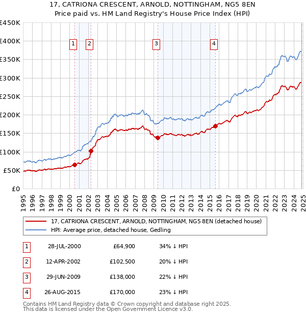 17, CATRIONA CRESCENT, ARNOLD, NOTTINGHAM, NG5 8EN: Price paid vs HM Land Registry's House Price Index