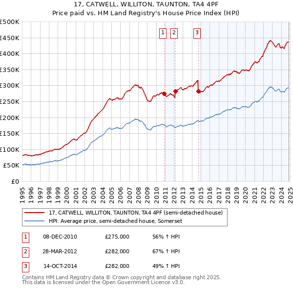 17, CATWELL, WILLITON, TAUNTON, TA4 4PF: Price paid vs HM Land Registry's House Price Index