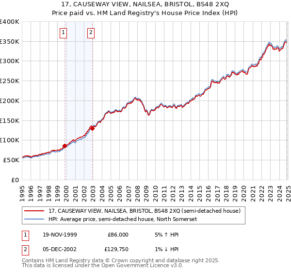 17, CAUSEWAY VIEW, NAILSEA, BRISTOL, BS48 2XQ: Price paid vs HM Land Registry's House Price Index