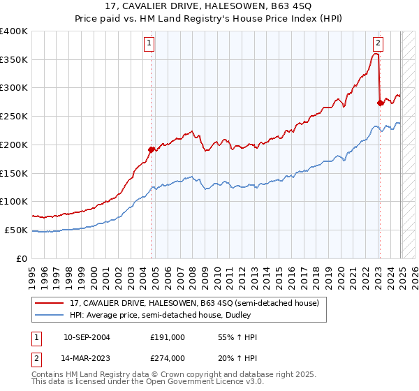 17, CAVALIER DRIVE, HALESOWEN, B63 4SQ: Price paid vs HM Land Registry's House Price Index