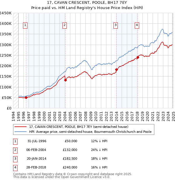 17, CAVAN CRESCENT, POOLE, BH17 7EY: Price paid vs HM Land Registry's House Price Index