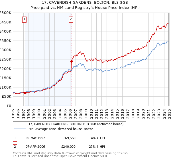 17, CAVENDISH GARDENS, BOLTON, BL3 3GB: Price paid vs HM Land Registry's House Price Index