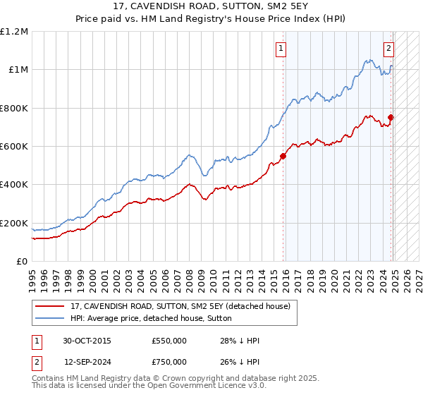 17, CAVENDISH ROAD, SUTTON, SM2 5EY: Price paid vs HM Land Registry's House Price Index