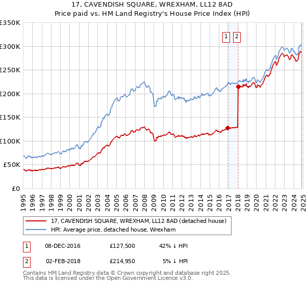 17, CAVENDISH SQUARE, WREXHAM, LL12 8AD: Price paid vs HM Land Registry's House Price Index