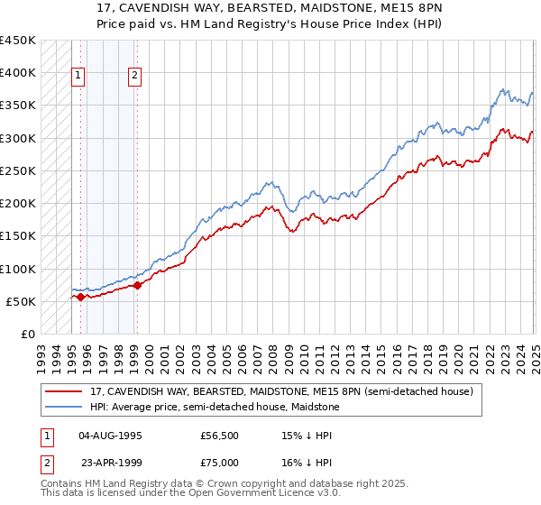 17, CAVENDISH WAY, BEARSTED, MAIDSTONE, ME15 8PN: Price paid vs HM Land Registry's House Price Index