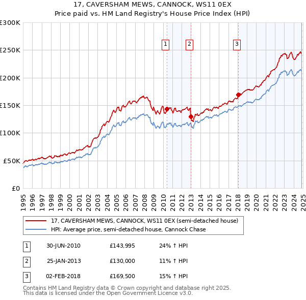 17, CAVERSHAM MEWS, CANNOCK, WS11 0EX: Price paid vs HM Land Registry's House Price Index