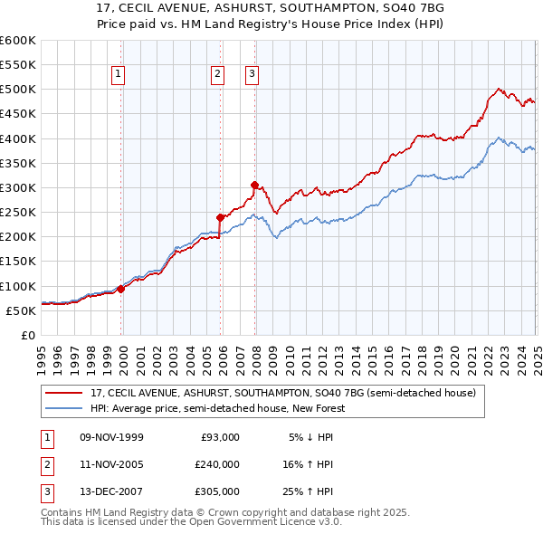 17, CECIL AVENUE, ASHURST, SOUTHAMPTON, SO40 7BG: Price paid vs HM Land Registry's House Price Index