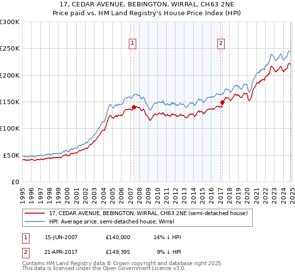 17, CEDAR AVENUE, BEBINGTON, WIRRAL, CH63 2NE: Price paid vs HM Land Registry's House Price Index