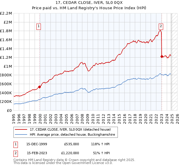 17, CEDAR CLOSE, IVER, SL0 0QX: Price paid vs HM Land Registry's House Price Index