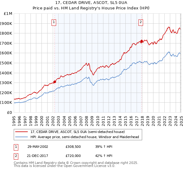 17, CEDAR DRIVE, ASCOT, SL5 0UA: Price paid vs HM Land Registry's House Price Index