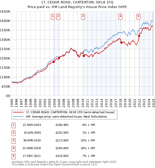 17, CEDAR ROAD, CARTERTON, OX18 1FQ: Price paid vs HM Land Registry's House Price Index