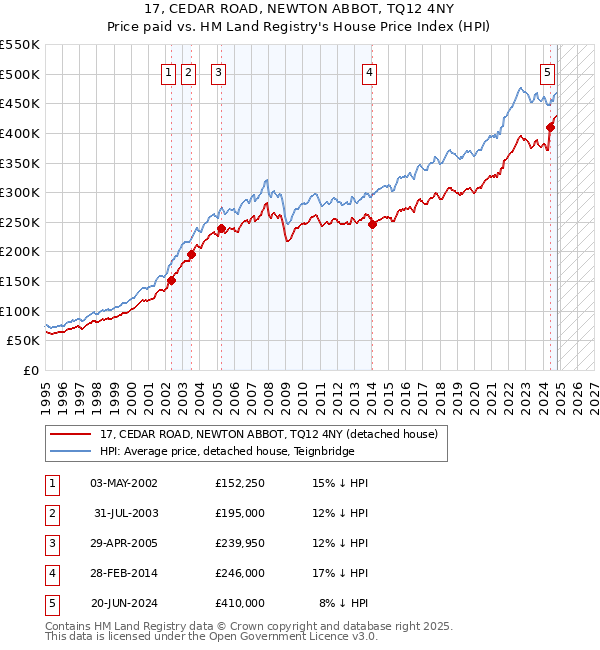 17, CEDAR ROAD, NEWTON ABBOT, TQ12 4NY: Price paid vs HM Land Registry's House Price Index