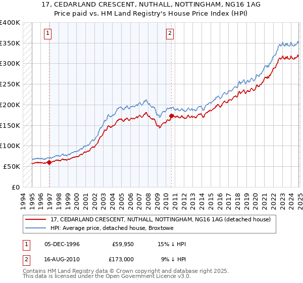 17, CEDARLAND CRESCENT, NUTHALL, NOTTINGHAM, NG16 1AG: Price paid vs HM Land Registry's House Price Index