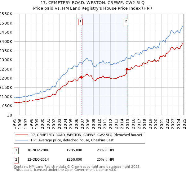 17, CEMETERY ROAD, WESTON, CREWE, CW2 5LQ: Price paid vs HM Land Registry's House Price Index