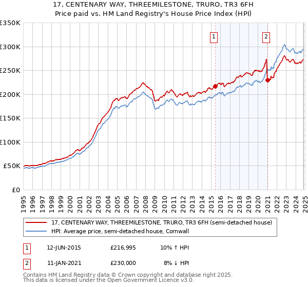 17, CENTENARY WAY, THREEMILESTONE, TRURO, TR3 6FH: Price paid vs HM Land Registry's House Price Index