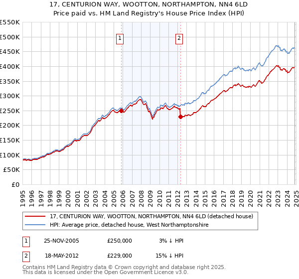 17, CENTURION WAY, WOOTTON, NORTHAMPTON, NN4 6LD: Price paid vs HM Land Registry's House Price Index