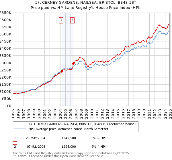 17, CERNEY GARDENS, NAILSEA, BRISTOL, BS48 1ST: Price paid vs HM Land Registry's House Price Index