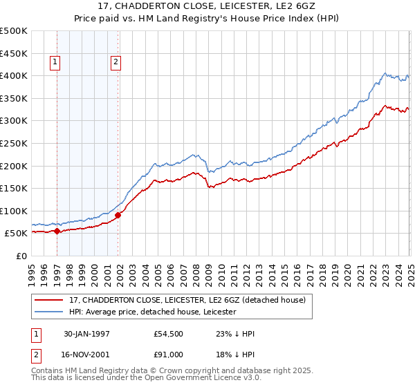 17, CHADDERTON CLOSE, LEICESTER, LE2 6GZ: Price paid vs HM Land Registry's House Price Index