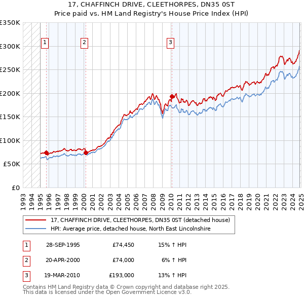 17, CHAFFINCH DRIVE, CLEETHORPES, DN35 0ST: Price paid vs HM Land Registry's House Price Index