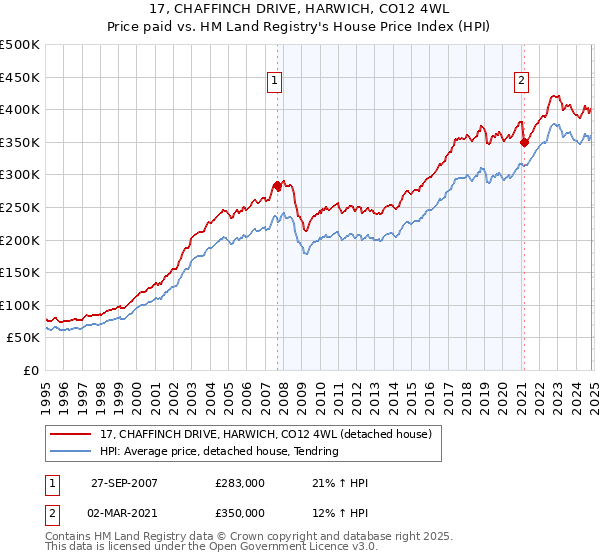 17, CHAFFINCH DRIVE, HARWICH, CO12 4WL: Price paid vs HM Land Registry's House Price Index