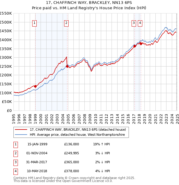 17, CHAFFINCH WAY, BRACKLEY, NN13 6PS: Price paid vs HM Land Registry's House Price Index