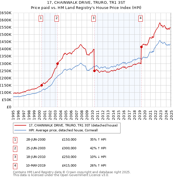 17, CHAINWALK DRIVE, TRURO, TR1 3ST: Price paid vs HM Land Registry's House Price Index