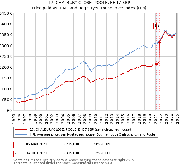 17, CHALBURY CLOSE, POOLE, BH17 8BP: Price paid vs HM Land Registry's House Price Index