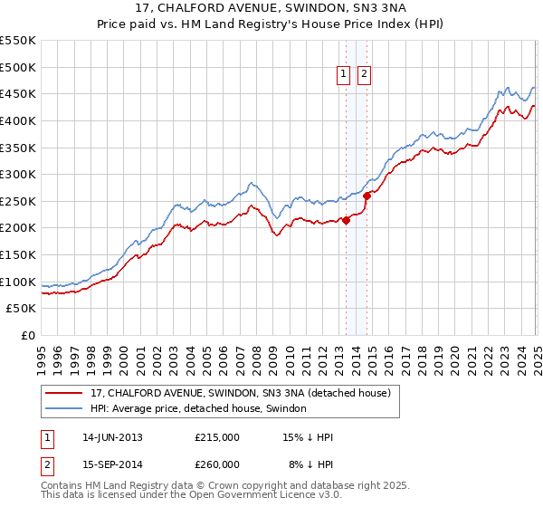 17, CHALFORD AVENUE, SWINDON, SN3 3NA: Price paid vs HM Land Registry's House Price Index